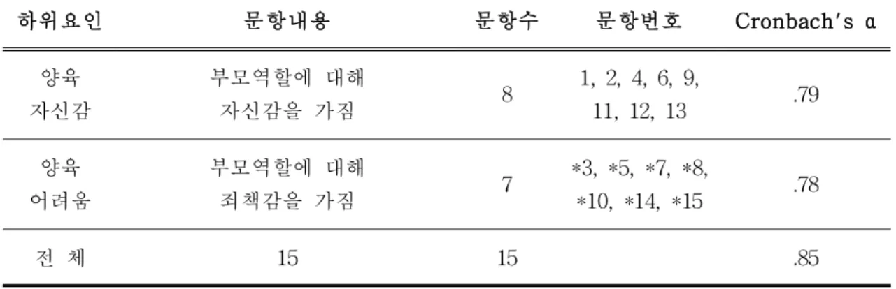 표 Ⅲ-4. 양육효능감 척도의 문항구성 및 신뢰도 (N=238) 하위요인 문항내용 문항수 문항번호 Cronbach's α 양육 자신감 부모역할에 대해자신감을 가짐 8 1, 2, 4, 6, 9,11, 12, 13 .79 양육 어려움 부모역할에 대해죄책감을 가짐 7 *3, *5, *7, *8,*10, *14, *15 .78 전 체 15 15 .85 * : 역산처리 문항 다