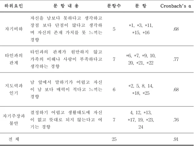 표 Ⅲ-5. 자아존중감 척도의 문항구성 및 신뢰도 (N=238) 하위요인 문 항 내 용 문항수 문 항 Cronbach's α 자기비하 자신을 남보다 못하다고 생각하고장점 보다 단점이 많다고 생각하 며 자신의 존재 가치를 못 느끼는 경향 5 *1, *3, *11,*15, *16 .68 타인과의 관계 타인과의 관계가 원만하지 않고가족의 이해나 사랑이 부족하다고 생각하는 경향 7 *6, *7, *9, 10,20, *21, *22 .77 지도력과 인기 남 앞에서