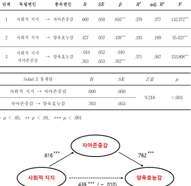 표 Ⅳ-3. 사회적 지지와 양육효능감 관계에서 자아존중감의 매개효과 단계 독립변인 종속변인 B SE β R 2 adj. R 2 F 1 사회적 지지 ⟶ 자아존중감 .600 .050 .616 *** .379 .377 142.372 *** 2 사회적 지지 ⟶ 양육효능감 .427 .057 .439 *** .193 .189 55.423 *** 3 사회적 지지 자아존중감 ⟶ 양육효능감 -.010 .763 .052.053 -.010.762 *** .571 .567 1