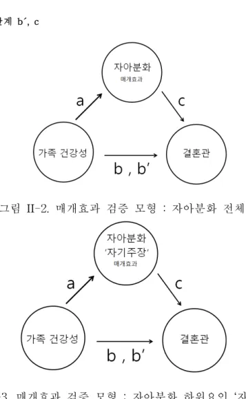 그림 II-2. 매개효과 검증 모형 : 자아분화 전체