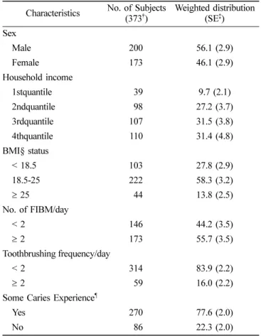 Table 1. Demographic Characteristics of Subjects in 12-18 years old*