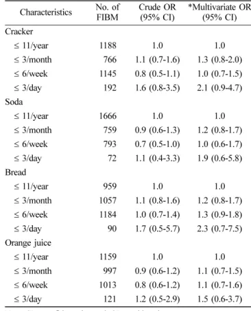 Table 2.  Relationship between the demographic Characteristics and experience of permanent caries