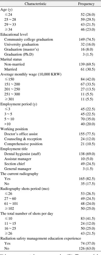 Table 1. Research Subject's General and Professional Charac- Charac-teristics  (n=200)3