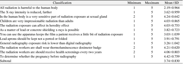 Table  3.  Factor  in  the  Radiation  Safety  Management  Practice  of  an  Act  (n=200)