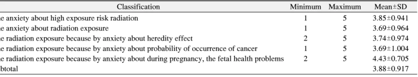 Table  4.  Factor  in  the  Radiation  Anxiety  about  Exposure  (n=200)
