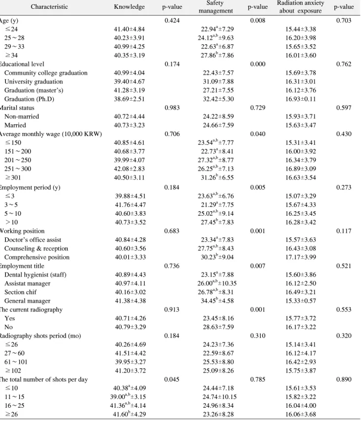 Table  5.  Radiation  Safety  Management  Knowledge,  Practice  of  an  Act  and  Anxiety  according  to  General  and  Professional  Characteristics  (n=200)