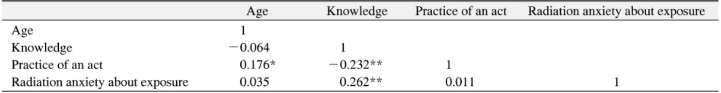 Table  6.  The  Correlation  between  Age,  Knowledge,  Practice  of  an  Act,  Radiation  Anxiety  about  Exposure  (n=200)