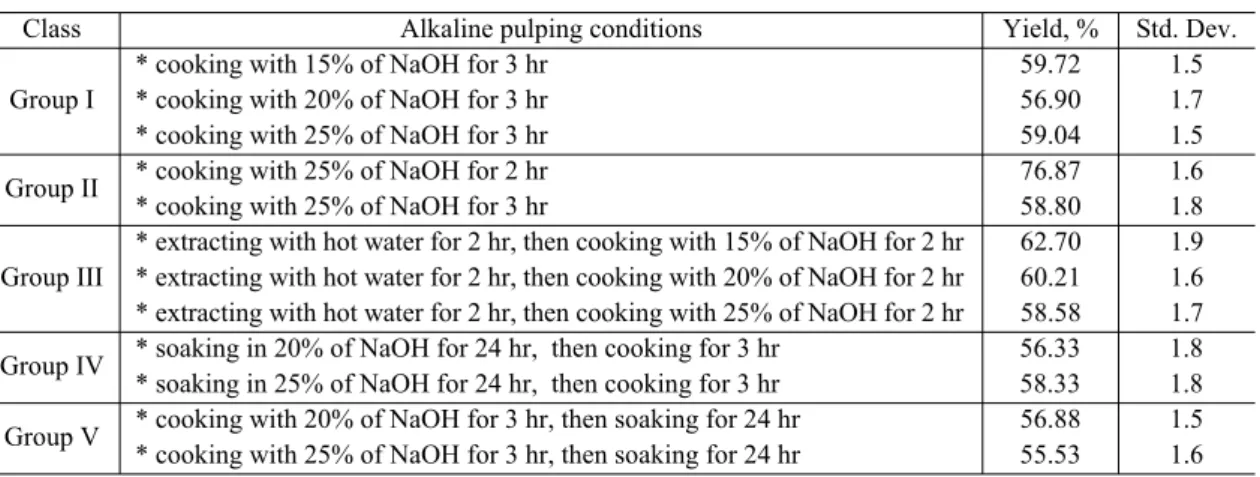 Fig.  2.  Yield  of  hemp  bast  fibers  cooked  by  the  combination process of electron beam  treatment and alkali pulping.