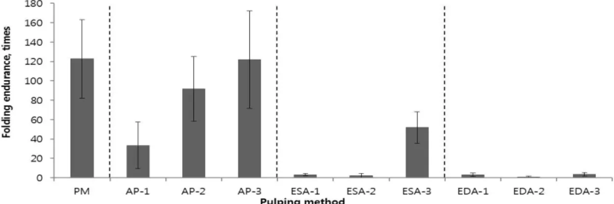 Fig. 5. Changes in folding endurance of handsheets according to alkali pulping conditions of hemp bast tissue.Table 5의 결과에서와 마찬가지로 Fig