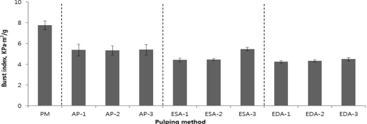 Fig. 7. Changes in burst index of handsheets according to alkali pulping conditions of hemp bast tissue.