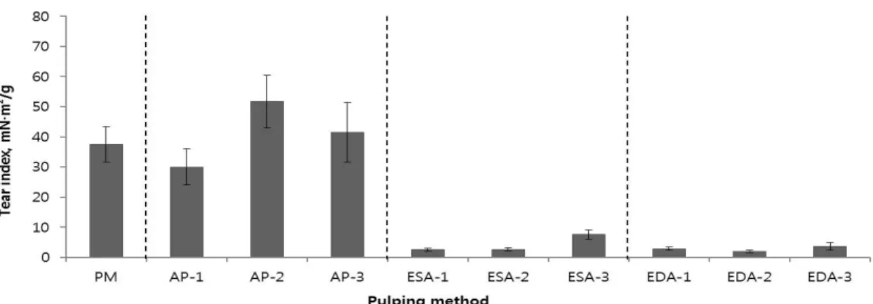 Fig. 8. Changes in tear index of handsheets according to alkali pulping conditions of hemp bast tissue.