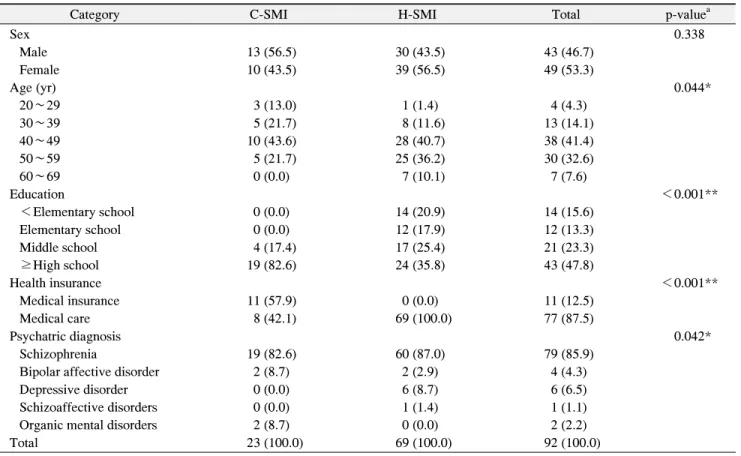 Table  1.  General  Characteristics  of  the  Subjects