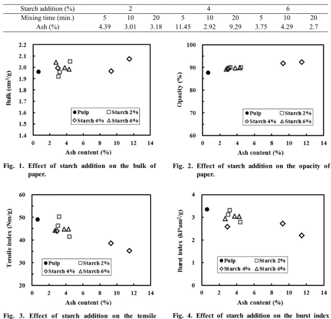 Fig. 1. Effect of starch addition on the bulk of  paper.