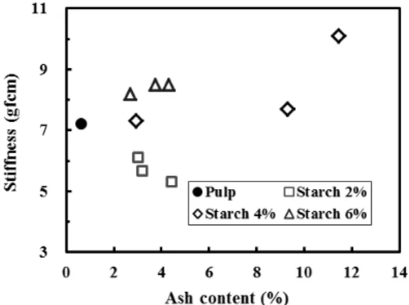 Fig. 5. Effect of starch addition on the tear index of  paper.