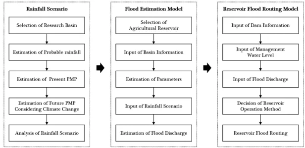 Fig. 1. Flow chart to evaluation hydrological safety of agricultural reservoirs