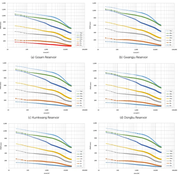 Fig. 4. PMP-area-duration (Present PMP)