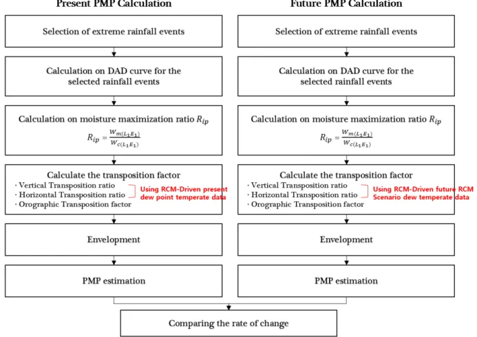 Fig. 5. Procedure of PMP estimation using RCM-based historical data &amp; future RCP scenario data