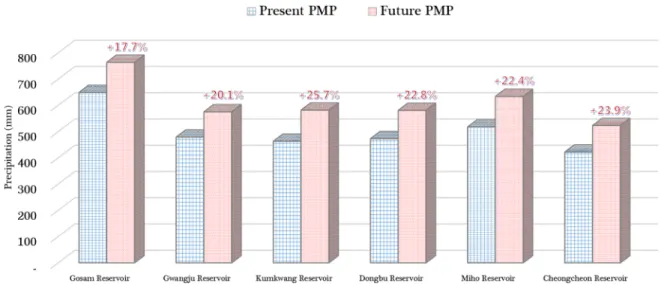 Fig. 7. Comparison of Present PMP &amp; Future PMP