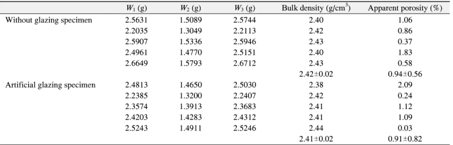 Table  3.  Bulk  Density  and  Apparent  Porosity  of  without  and  with  Glazing  Specimen