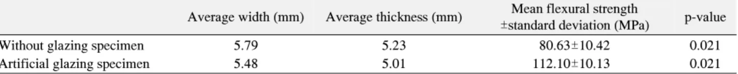 Table  5.  Mean  Flexural  Strengths  of  without  and  with  Glazing  Specimen