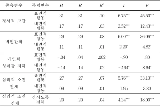 표 Ⅳ-7 정서노동이 심리적 소진에 미치는 영향분석을 위한 단순회귀 결과 (N=433) 종속변수 독립변수 B R R 2 t F 정서적 고갈 표면적행동 .31 .31 .10 6.75 *** 45.50 *** 내면적 행동 .17 .17 .03 3.52 *** 12.43 *** 비인간화 표면적행동 .29 .29 .08 6.00 *** 36.06 *** 내면적 행동 .11 .11 .01 2.20 * 4.82 * 개인적 성취감 저하 표면적행동 -.04 .04 .0