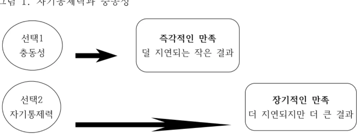 그림 1. 자기통제력과 충동성 선택1 충동성 즉각적인  만족 덜  지연되는  작은  결과 선택2 자기통제력 장기적인  만족 더  지연되지만  더  큰  결과   Gottfredson과 Hirschi(1990)는 자기통제력을 인간이 범죄를 저지르는 행위와  관련지어 설명하며, 범죄 행위는 낮은 자기 통제력으로 인해 발행하는 것이라고  지적하였다