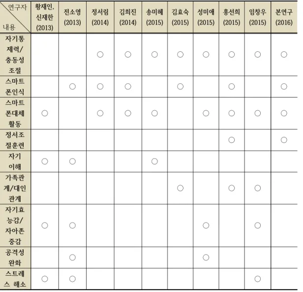 표 2. 스마트폰 중독 집단상담 프로그램 내용 비교   연구자 내용 황재인, 신재한 (2013) 전소영(2013) 정서림(2014) 김희진(2014) 송미혜(2015) 김효숙(2015) 성미애(2015) 홍선희(2015) 임창우(2015) 본연구(2016) 자기통 제력/ 충동성  조절 ○ ○ ○ ○ ○ ○ ○ ○ 스마트 폰인식 ○ ○ ○ ○ ○ ○ 스마트 폰대체 활동 ○ ○ ○ ○ ○ ○ ○ ○ 정서조 절훈련 ○ ○ 자기 이해 ○ ○ ○ 가족관 계/대인 