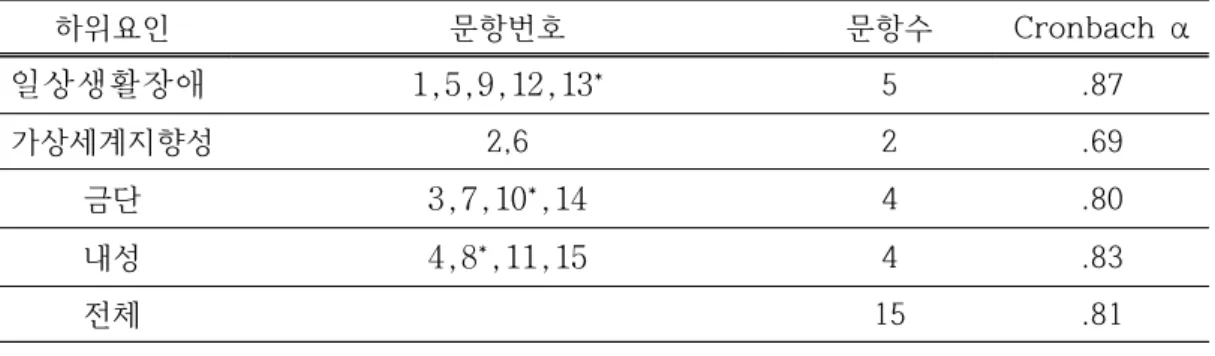 표 3. 청소년 스마트폰 중독 자가진단 척도 신뢰도 하위요인 문항번호 문항수 Cronbach  α 일상생활장애 1,5,9,12,13 * 5 .87 가상세계지향성 2,6 2 .69 금단 3,7,10 * ,14 4 .80 내성 4,8 * ,11,15 4 .83 전체 15 .81 *는  역문항