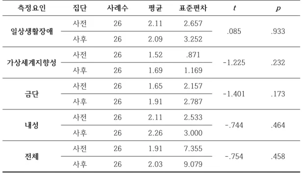 표 10. 통제집단 내의 스마트폰 중독 성향 사전-사후 검사 효과 검증 측정요인 집단 사례수 평균 표준편차 t p 일상생활장애 사전 26 2.11 2.657 .085 .933 사후 26 2.09 3.252 가상세계지향성 사전 26 1.52 .871 -1.225 .232 사후 26 1.69 1.169 금단 사전 26 1.65 2.157 -1.401 .173 사후 26 1.91 2.787 내성 사전 26 2.11 2.533 -.744 .464 사후 26 2.