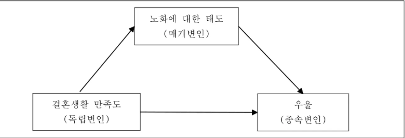 그림 Ⅰ-1. 가설적 연구모형(노화에 대한 태도의 매개효과)    또한, 연구가설 2와 관련하여 폐경기 初老 여성의 ‘결혼생활 만족도’, ‘우울’,  ‘죽음에 대한 태도’의 관계 및 매개효과 연구모형을 그림 Ⅰ-2와 같이 도식화하 였다