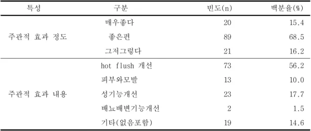 표 Ⅲ-2.  호르몬 보충요법의 효과 정도와 내용        특성      구분      빈도(n)         백분율(%)   매우좋다 20 15.4  주관적 효과 정도    좋은편 89 68.5   그저그렇다 21 16.2  hot flush 개선 73 56.2  피부와모발 13 10.0  주관적 효과 내용  성기능개선 23 17.7  배뇨배변기능개선 2 1.5  기타(없음포함) 19 14.6     학력은  고졸이  40.8%로  가장  많았고,