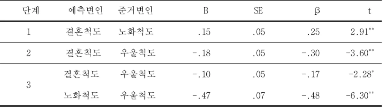 표 Ⅳ-3. 결혼생활 만족도와 우울의 관계에서 노화에 대한 태도의 매개효과(1)     단계   예측변인  준거변인         B        SE         β         t      1 결혼척도 노화척도 .15 .05 .25 2.91 **      2 결혼척도 우울척도 -.18 .05 -.30 -3.60 **      3 결혼척도 우울척도 -.10 .05 -.17 -2.28 * 노화척도 우울척도 -.47 .07 -.48 -6.30 ** **