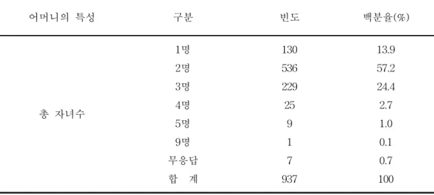 표 Ⅲ -4. 연구대상 어머니의 자녀수별 특성 (N=937) 연구대상 가구의 월평균 수입은 100만원 미만 14명(1.5%), 100~200만원 미만 86명 (9.1%), 200~300만원 미만 232명(24.8%), 300~400만원 미만 246명(26.3%), 400만원 이상 334명(35.6%)으로 나타나 400만원 이상이 가장 많은 것으로 분석되었다