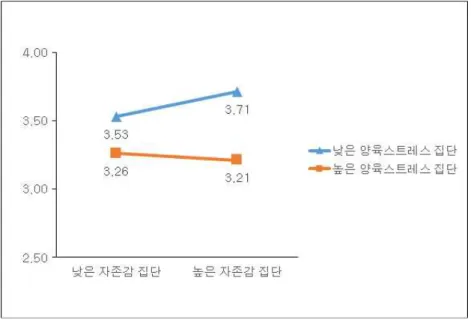 그림 Ⅳ - 1. 사회적 능력에 대한 자존감과 양육스트레스의 상호작용 효과 2. 양육효능감과 유아의 사회적 능력 간 관계에서 양육스트레스의 조절효과 다음으로 본 연구의 두 번째 독립변인인 양육효능감과 종속변인인 유아의 사 회적 능력, 조절변인인 양육스트레스 간의 전반적인 관계를 확인하기 위하여 이들 간의 상관분석을 실시하였으며, 그 결과는 다음의 표 Ⅳ - 3 과 같다 표 Ⅳ - 3
