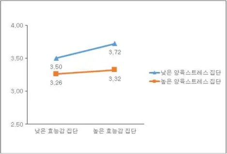 그림 Ⅳ - 2. 사회적 능력에 대한 양육효능감과 양육스트레스의 상호작용 효과