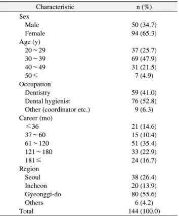 Table  2.  The  Average  of  Performance  Frequency,  Importance  Level  and  Need  for  Education  of  Task