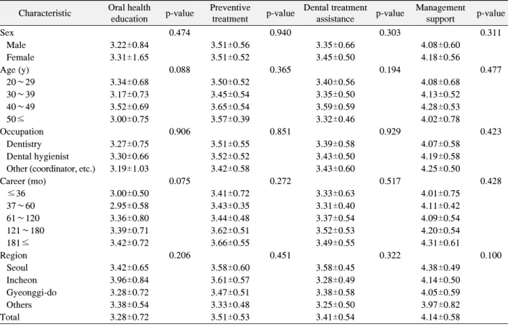 Table  3.  Performance  Frequency  of  Task  by  General  Characteristics