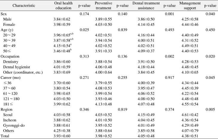 Table  4.  Importance  Level  of  Task  by  General  Characteristics