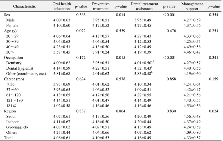 Table  5.  Need  for  Education  of  Task  by  General  Characteristics