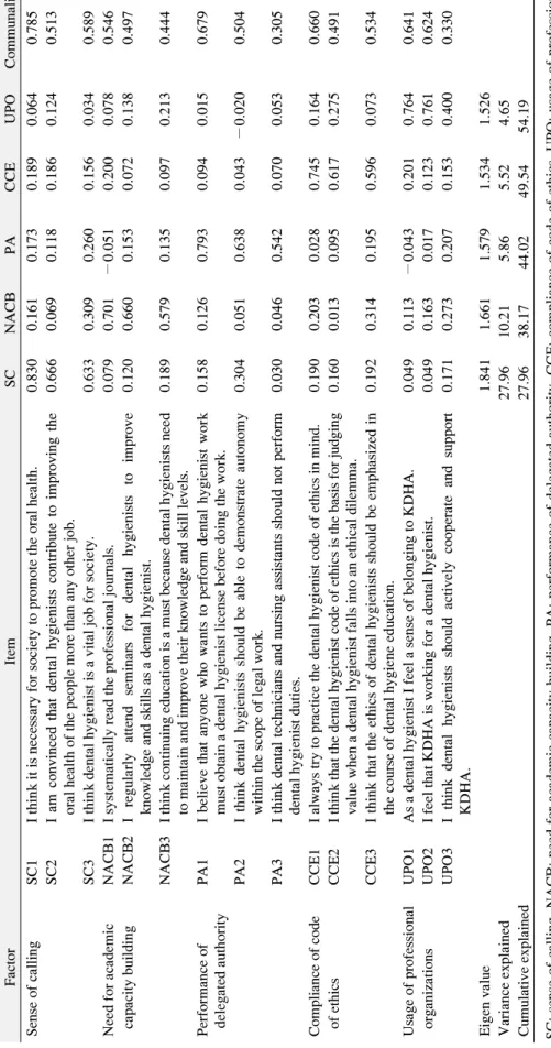 Table 2. Construct Validity of the Measure of Professional Identity for Dental Hygienists FactorItemSCNACBPACCEUPOCommunality Sense of callingSC1I think it is necessary for society to promote the oral health.0.8300.1610.173  0.1890.0640.785 SC2I am convinc