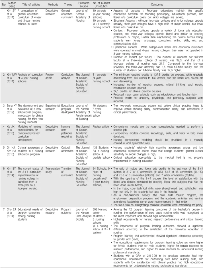 Table  2.  Research-related  information  and  results  of  the  previous  articles