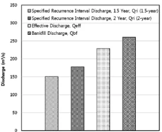 Fig. 6. Comparison and evaluation of final channel-forming discharge at Youngyeol station