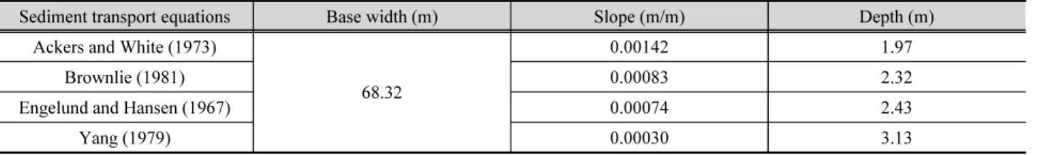 Table 3. Calculation results of stable channel section with fixed base width of 68.32 m
