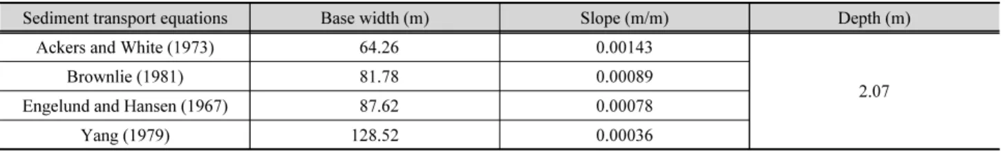 Table 4. The calculation results of stable channel section with fixed depth of 2.07 m