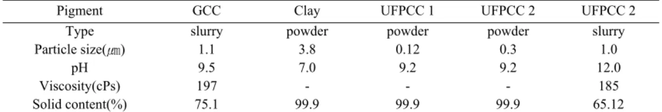 Table 2. Properties of pigments