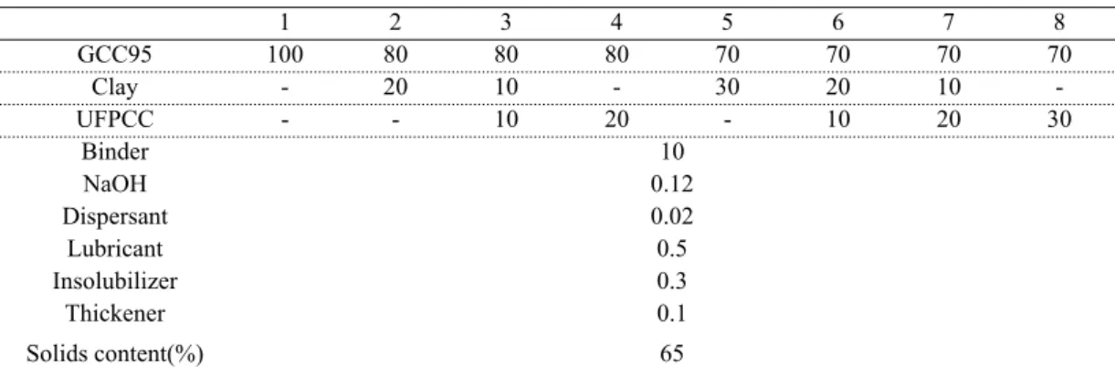 Table 4. Formulations of coating color                                                                                 unit:pph