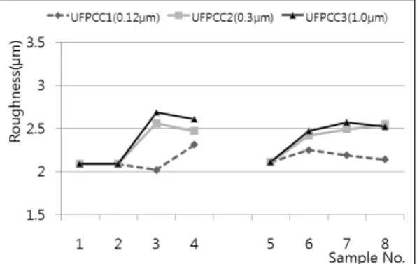 Fig. 3. Effect of ultra fine PCC on the roughness of coated paper(Before calendering).