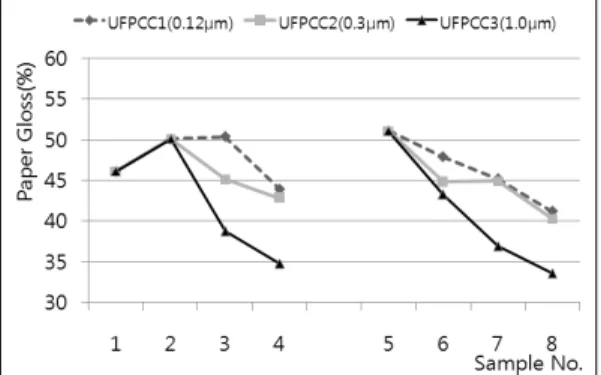 Fig. 5. Effect of ultra fine PCC on the paper gloss of coated paper(Before calendering).