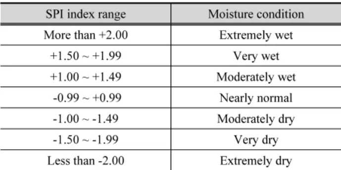 Table 1. Characteristics of SPI based on the accumulative precipitation pattern (Zarger et al., 2011; WMO, 2012)