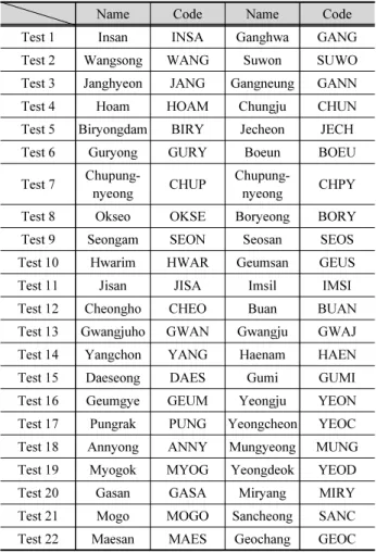 Table 3. Test stations for drought propagation analysis